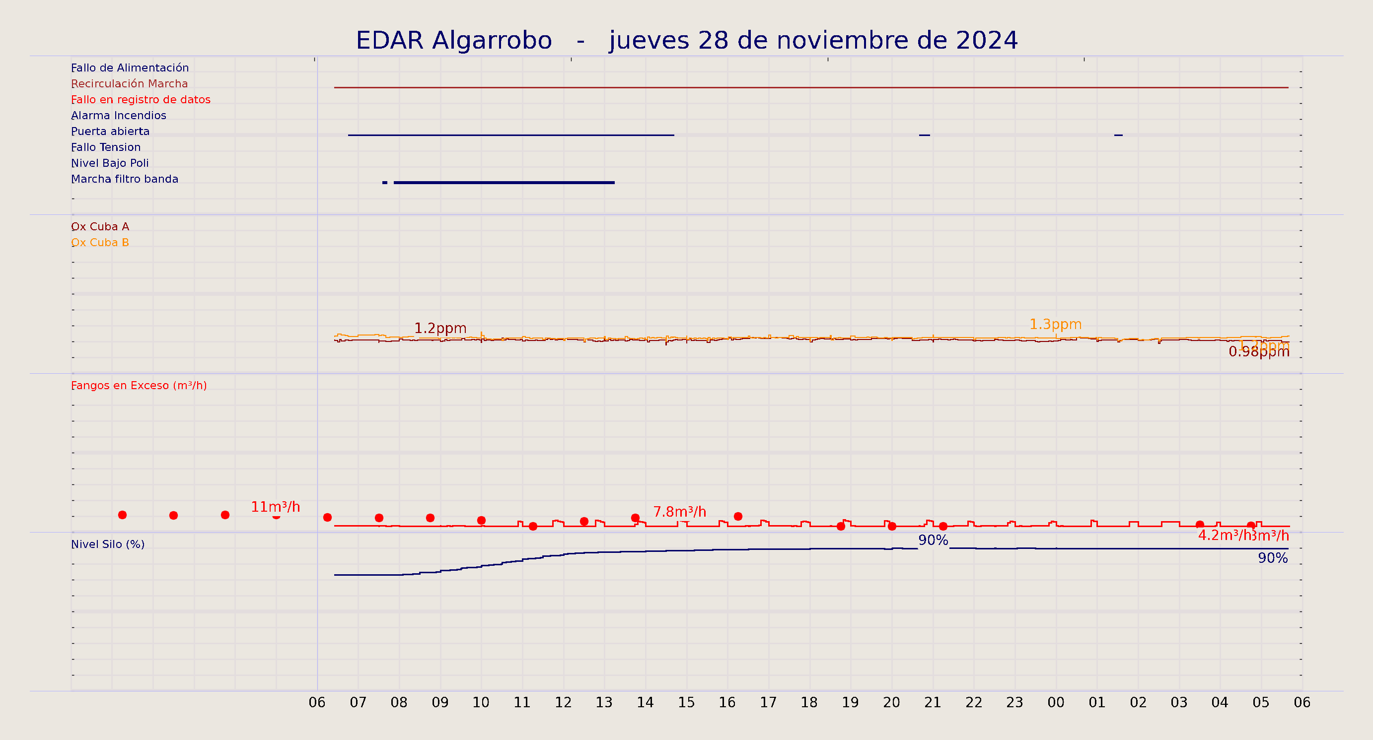 ../../imagenes/vid/2024/EDAR Algarrobo/2024-11-28 EDAR Algarrobo.png